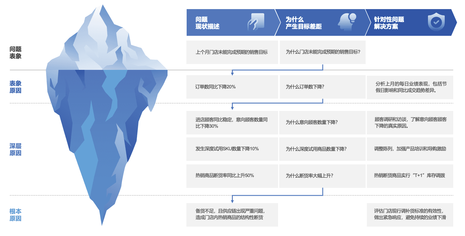 提升员工问题洞察能力